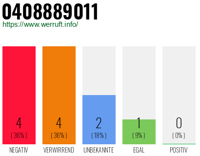 Rufnummer 0408889011 Telefonnummer 0408889011