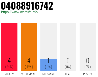 Rufnummer 04088916742 Telefonnummer 04088916742