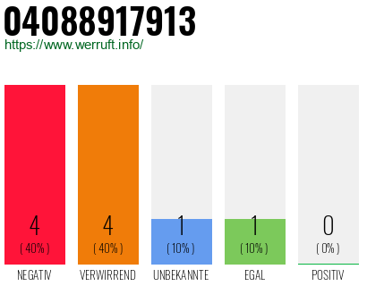 Rufnummer 04088917913 Telefonnummer 04088917913
