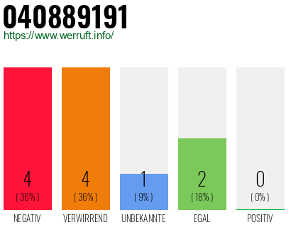 Rufnummer 040889191 Telefonnummer 040889191