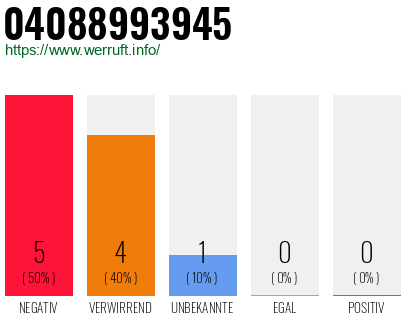 Rufnummer 04088993945 Telefonnummer 04088993945
