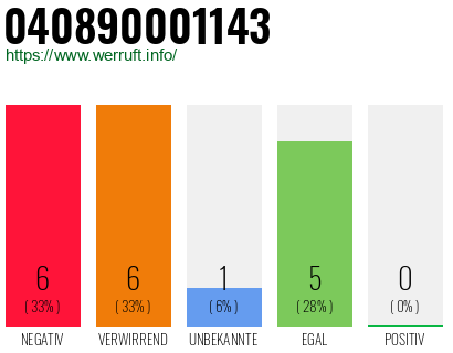 Rufnummer 040890001143 Telefonnummer 040890001143