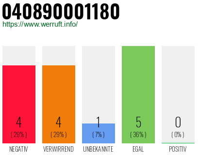 Rufnummer 040890001180 Telefonnummer 040890001180