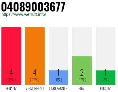 Rufnummer 04089003677 Telefonnummer 04089003677