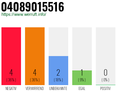 Rufnummer 04089015516 Telefonnummer 04089015516