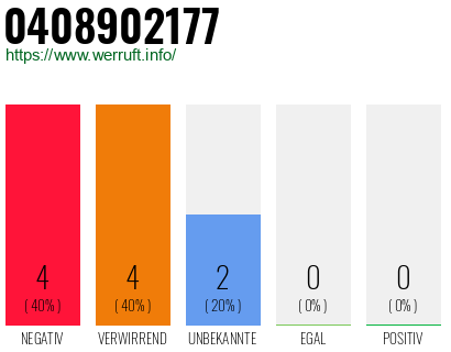 Rufnummer 0408902177 Telefonnummer 0408902177