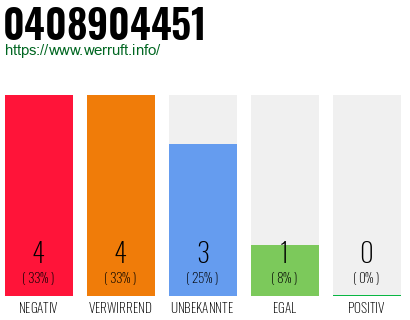 Rufnummer 0408904451 Telefonnummer 0408904451