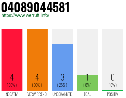 Rufnummer 04089044581 Telefonnummer 04089044581