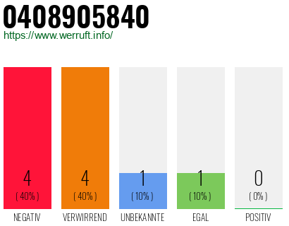 Rufnummer 0408905840 Telefonnummer 0408905840