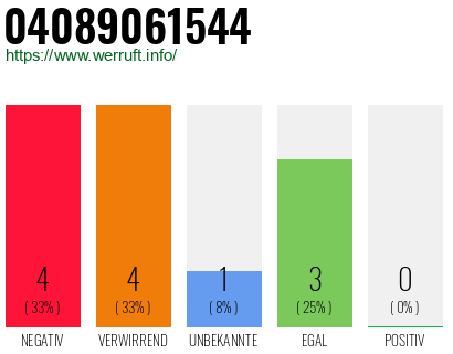 Rufnummer 04089061544 Telefonnummer 04089061544