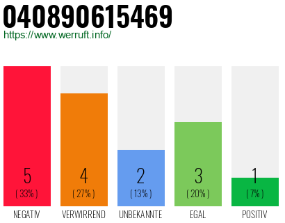 Rufnummer 040890615469 Telefonnummer 040890615469