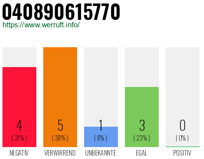 Rufnummer 040890615770 Telefonnummer 040890615770