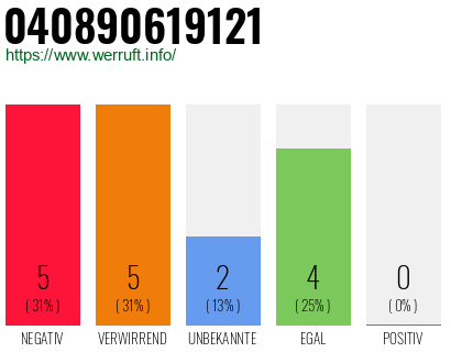 Rufnummer 040890619121 Telefonnummer 040890619121