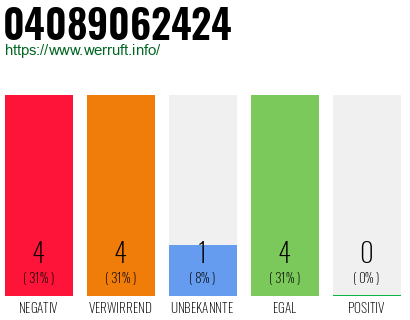 Rufnummer 04089062424 Telefonnummer 04089062424