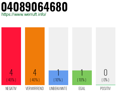 Rufnummer 04089064680 Telefonnummer 04089064680