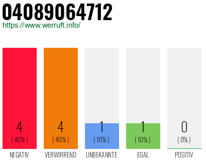 Rufnummer 04089064712 Telefonnummer 04089064712