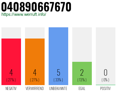 Rufnummer 040890667670 Telefonnummer 040890667670