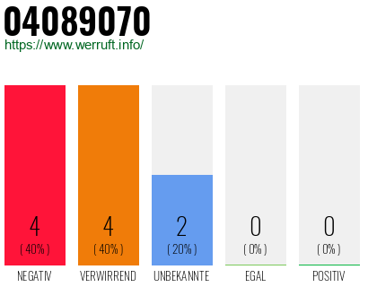 Rufnummer 04089070 Telefonnummer 04089070