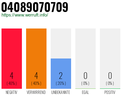 Rufnummer 04089070709 Telefonnummer 04089070709