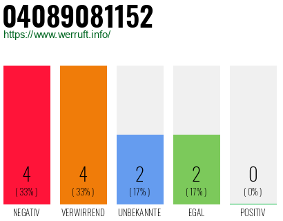 Rufnummer 04089081152 Telefonnummer 04089081152