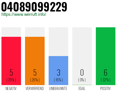 Rufnummer 04089099229 Telefonnummer 04089099229