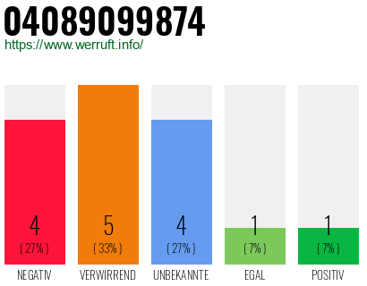 Rufnummer 04089099874 Telefonnummer 04089099874