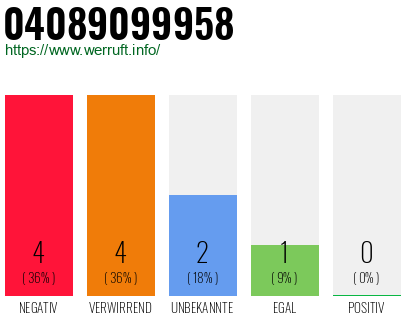 Rufnummer 04089099958 Telefonnummer 04089099958