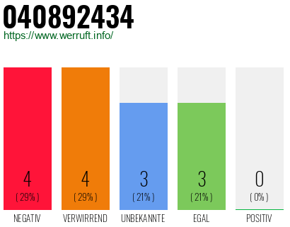 Rufnummer 040892434 Telefonnummer 040892434