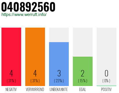 Rufnummer 040892560 Telefonnummer 040892560