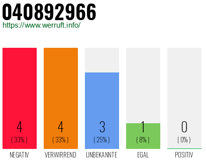 Rufnummer 040892966 Telefonnummer 040892966