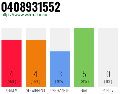 Rufnummer 0408931552 Telefonnummer 0408931552