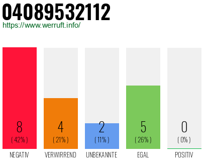 Rufnummer 04089532112 Telefonnummer 04089532112