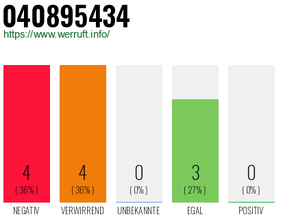 Rufnummer 040895434 Telefonnummer 040895434