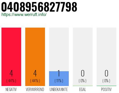 Rufnummer 0408956827798 Telefonnummer 0408956827798