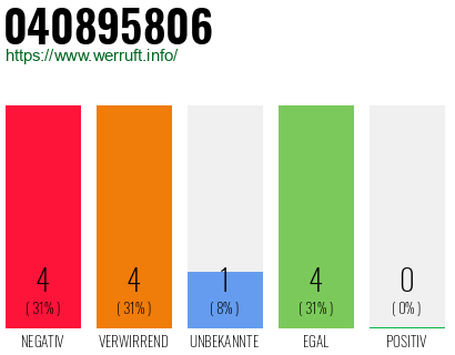 Rufnummer 040895806 Telefonnummer 040895806