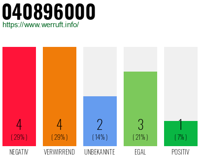 Rufnummer 040896000 Telefonnummer 040896000