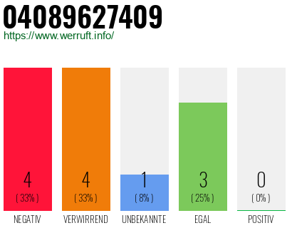 Rufnummer 04089627409 Telefonnummer 04089627409