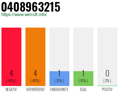 Rufnummer 0408963215 Telefonnummer 0408963215