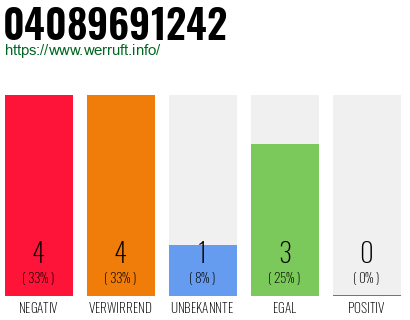 Rufnummer 04089691242 Telefonnummer 04089691242