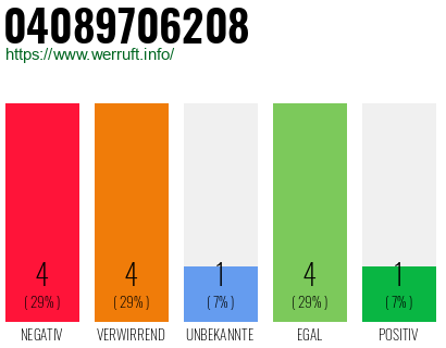 Rufnummer 04089706208 Telefonnummer 04089706208