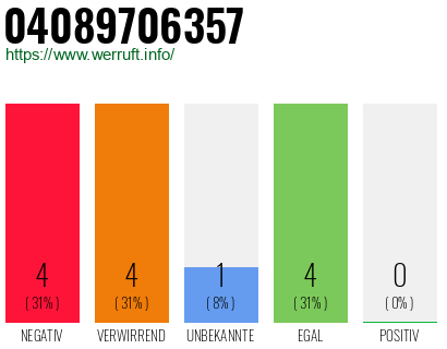 Rufnummer 04089706357 Telefonnummer 04089706357
