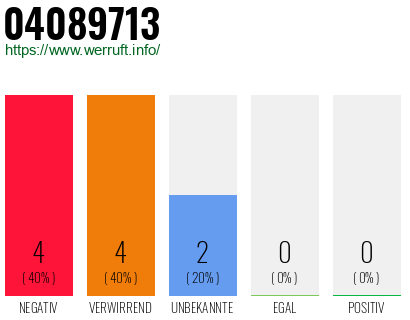 Rufnummer 04089713 Telefonnummer 04089713