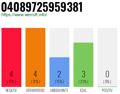 Rufnummer 04089725959381 Telefonnummer 04089725959381