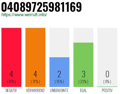 Rufnummer 04089725981169 Telefonnummer 04089725981169