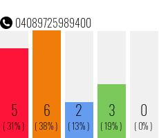 Rufnummer 04089725989400 Telefonnummer 04089725989400