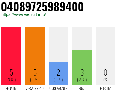 Rufnummer 04089725989400 Telefonnummer 04089725989400