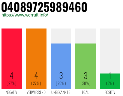 Rufnummer 04089725989460 Telefonnummer 04089725989460