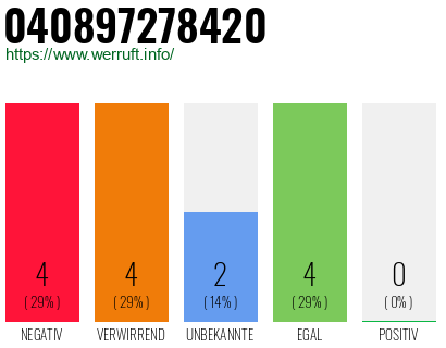 Rufnummer 040897278420 Telefonnummer 040897278420