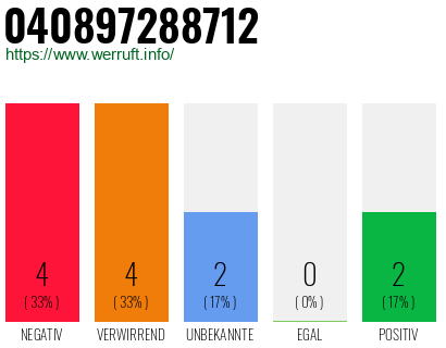 Rufnummer 040897288712 Telefonnummer 040897288712