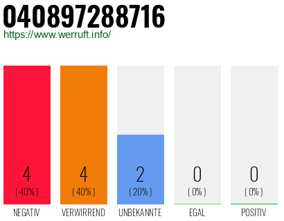 Rufnummer 040897288716 Telefonnummer 040897288716